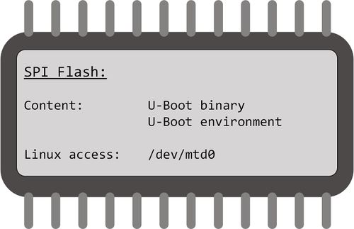 DHCOM SPI Boot Flash