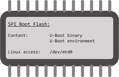 DHCOM Boot Storage i.MX6