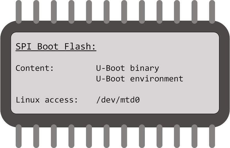 File:DHCM Boot Storage imx6.jpg